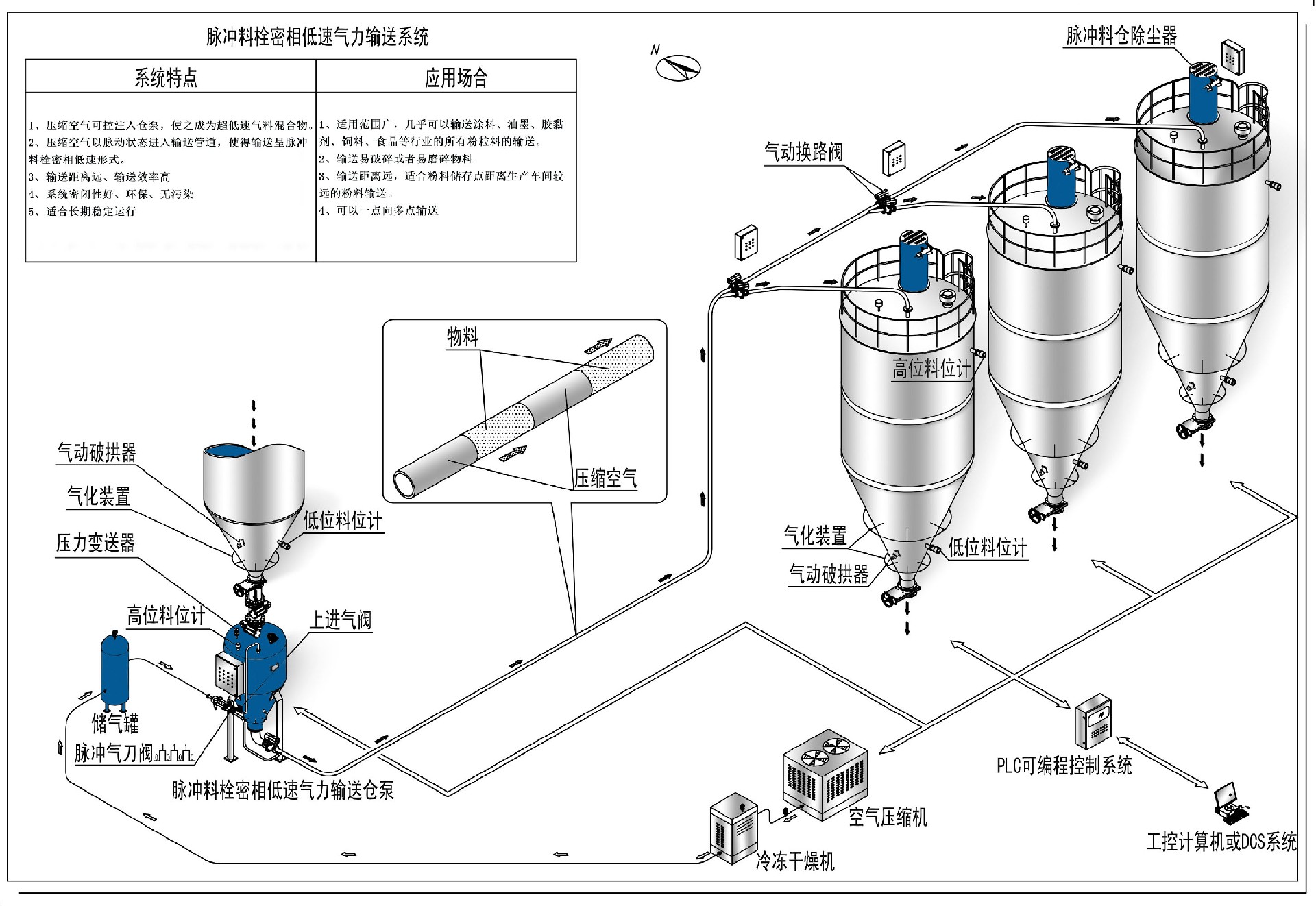 正壓密相輸送系統圖1.jpg